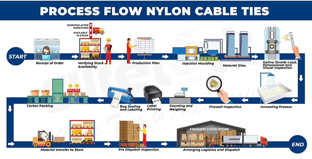 Nylon Cable Ties Process Flow