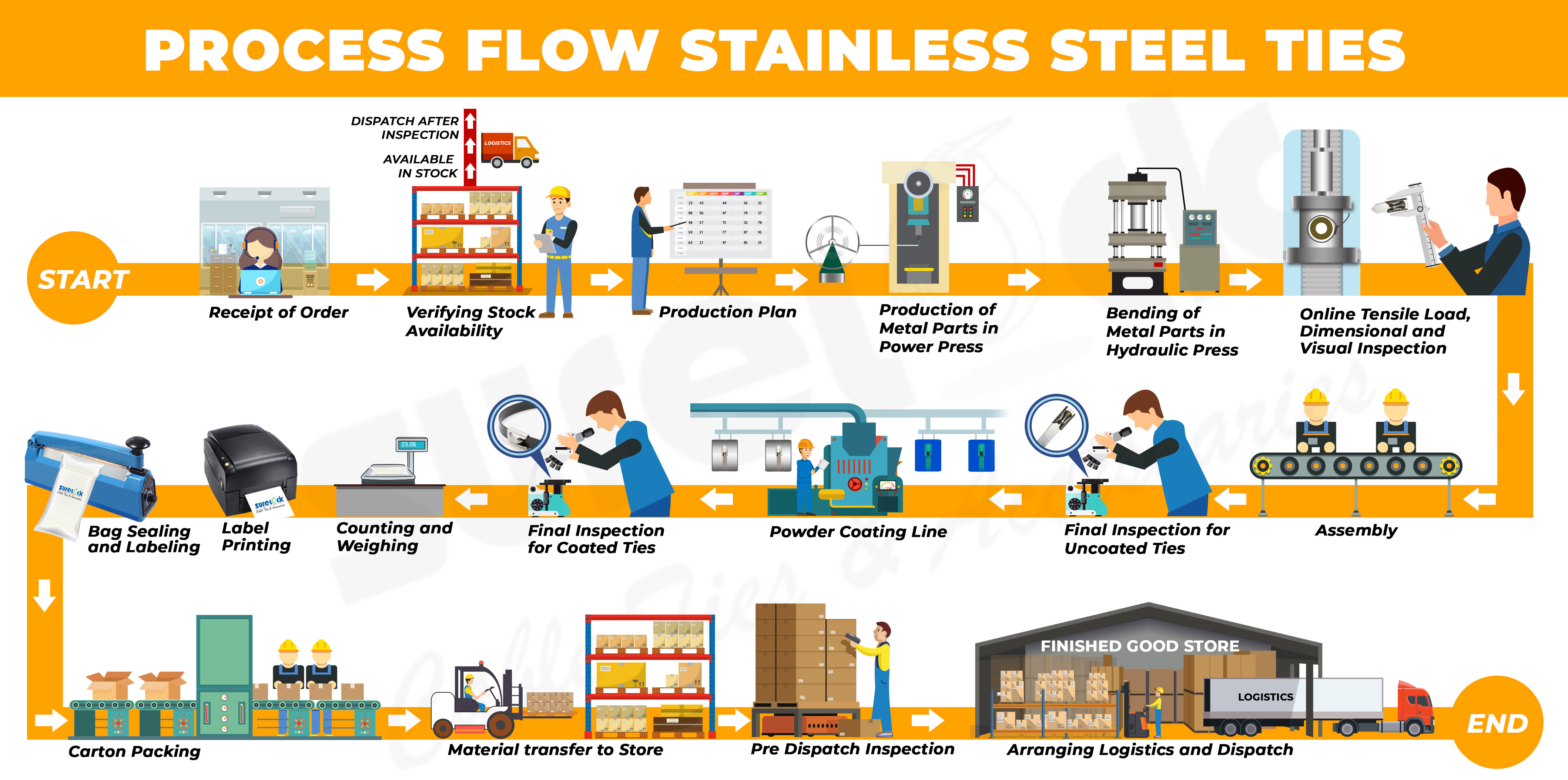 Stainless Steel Ties Process Flow